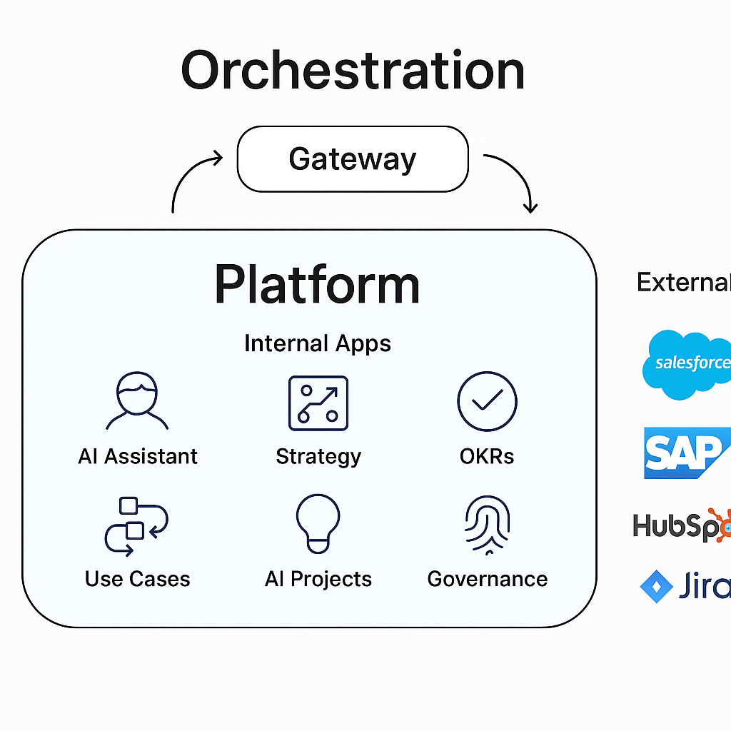 Orchestration – Plattform & Integrationen